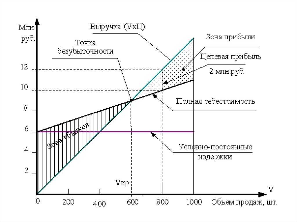 Как рассчитать объем продаж в бизнес плане