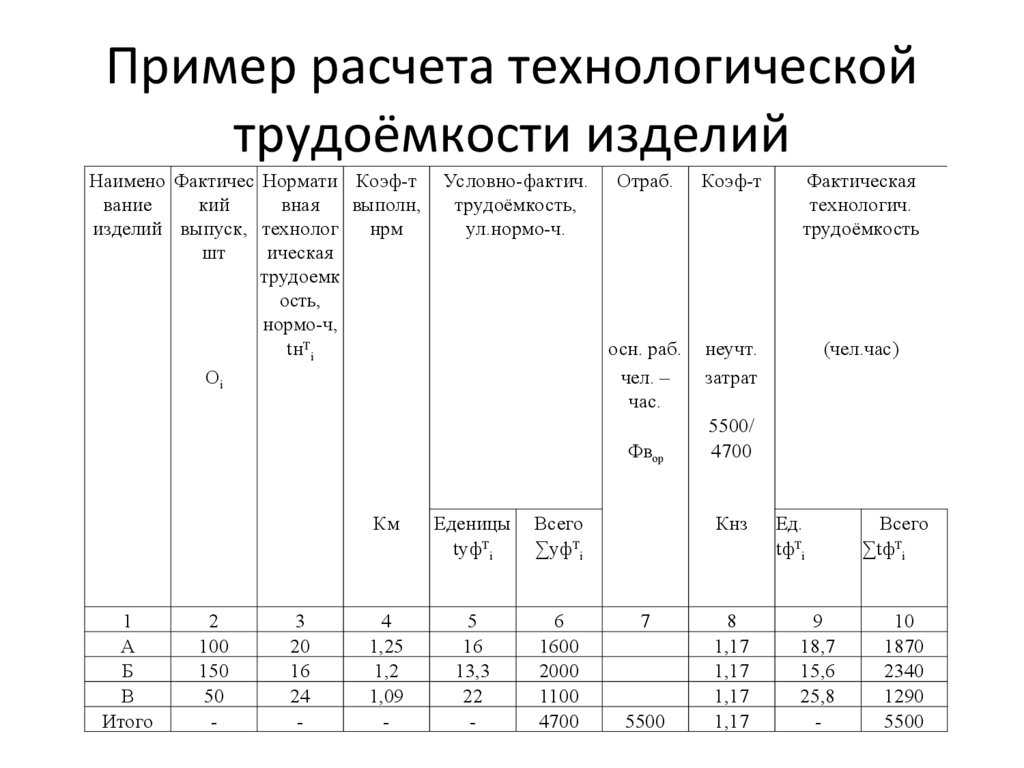 Узнайте, как рассчитать человеко-часы, какие формулы использовать и где считается данный показатель?