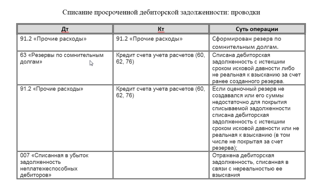 Списание задолженности с истекшим сроком исковой давности в 2023 году. списание дебиторки с истекшим сроком исковой давности
