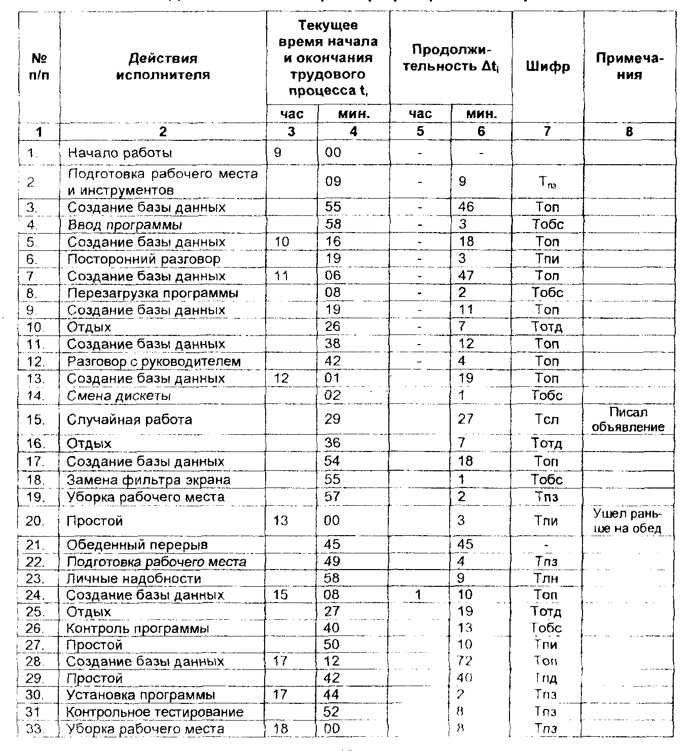 Особенности фотографии рабочего времени