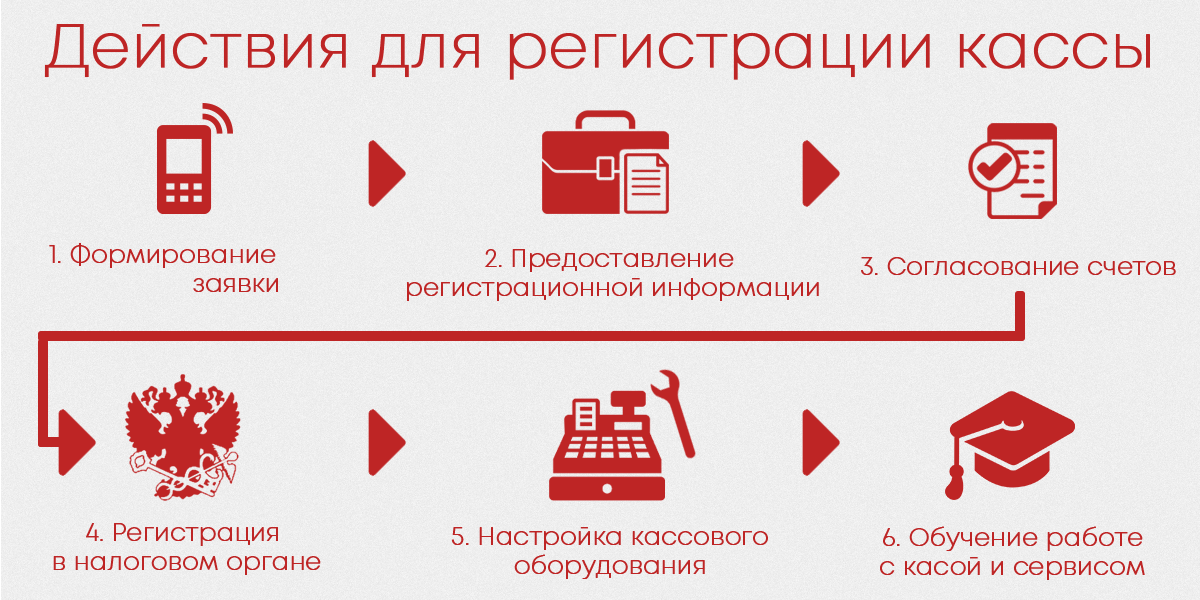 Как зарегистрировать онлайн-кассу в 2023 году. пошаговая инструкция