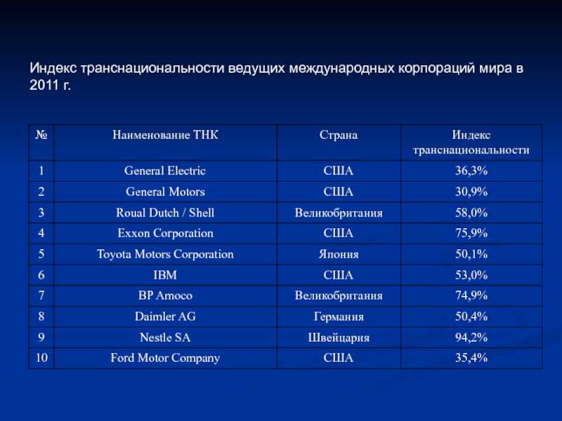 Компании лидеры рынка - крупнейшие многонациональные корпорации