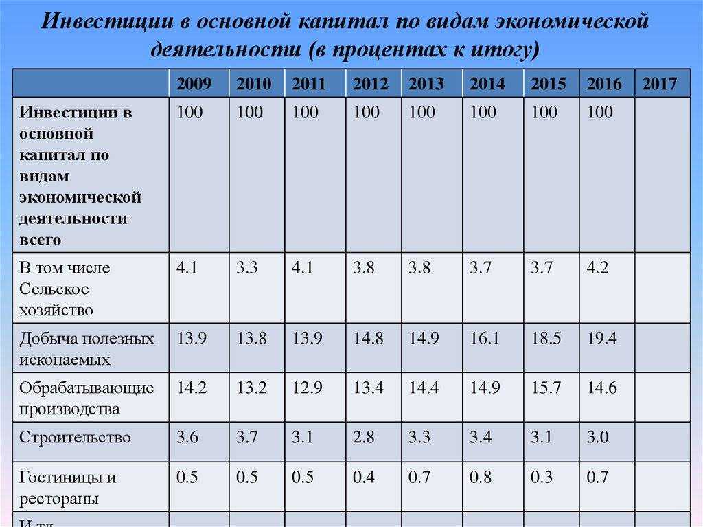 Инвестиции в основной капитал | статья в сборнике международной научной конференции