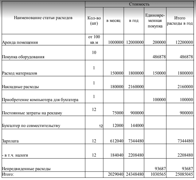 Бизнес план парикмахерской, пример с расчетами