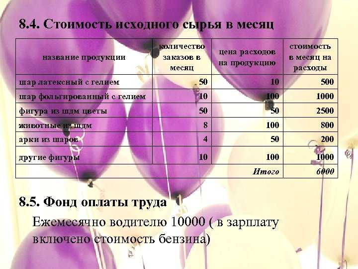 Свой бизнес: продажа воздушных шаров. с чего начать бизнес на воздушных шарах :: businessman.ru