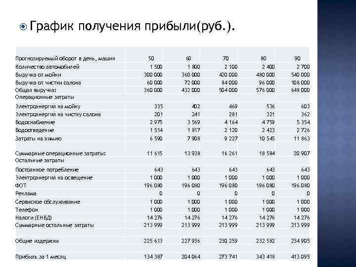 Бизнес план автомойки с расчетами прибыльности и окупаемости