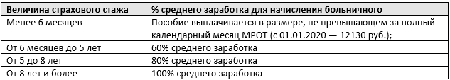 Инструкция: как рассчитать и оплатить больничный за счет работодателя