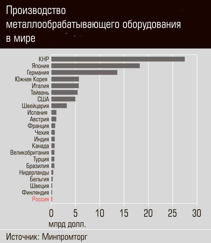 Россия замещает западные станки китайскими