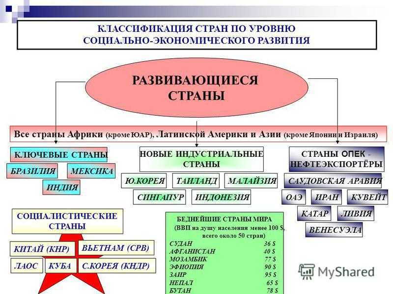 Типология стран мира по уровню экономического развития: таблица государств современного мира для 10 класса по географии