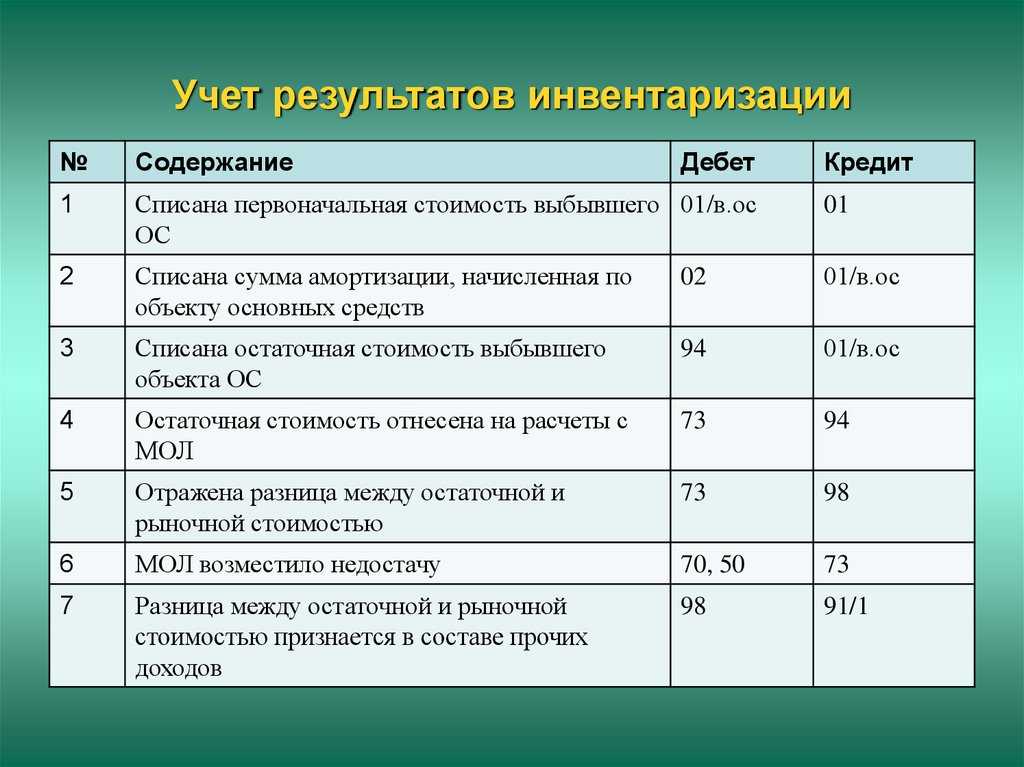 Оприходование излишков в 1с 8.3 пошаговая инструкция