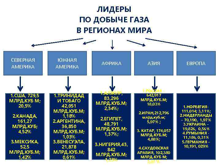 Уровень газификации стран мира
