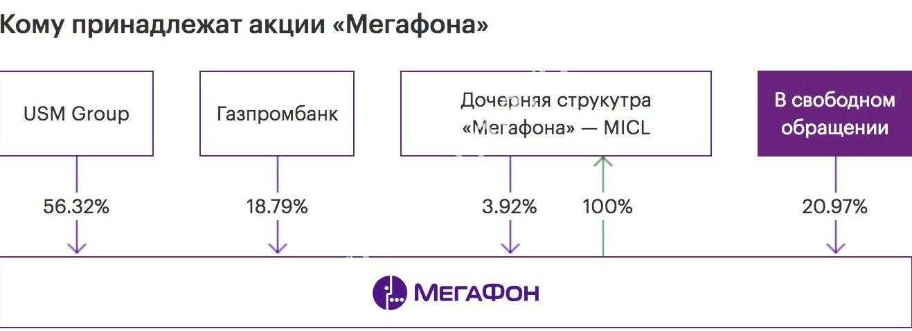 «билайн», мтс, «мегафон» и «ростелеком»: кто и сколько заработал в 2021 году