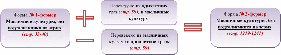 Форма 2-фермер (статистика): как сдать правильно?