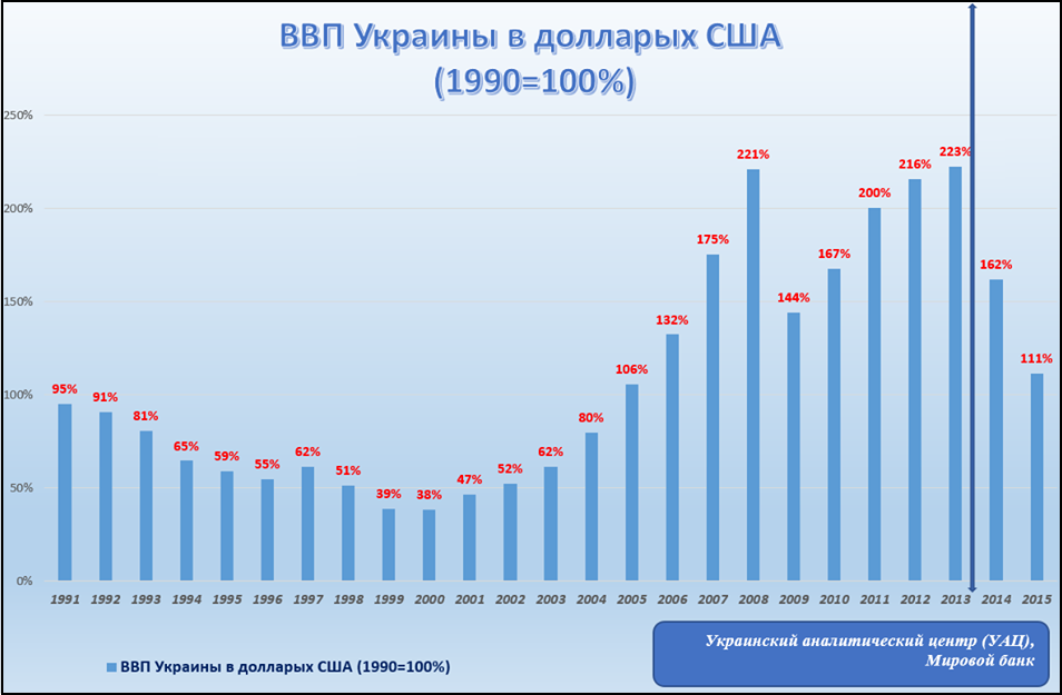 Экономика украины вырастет на 2-3 процента в 2023 году - прогнозы аналитиков — gmk center