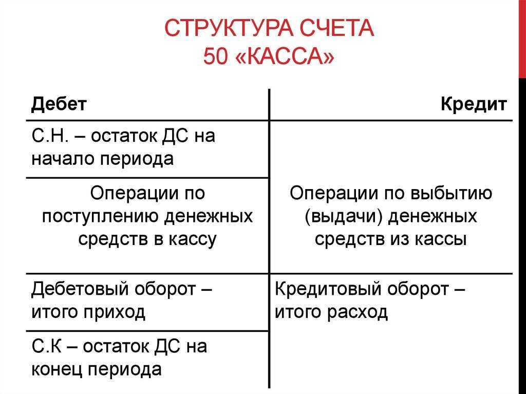 Характеристика и проводки счета 50 в бухгалтерском учете - юриствзаконе