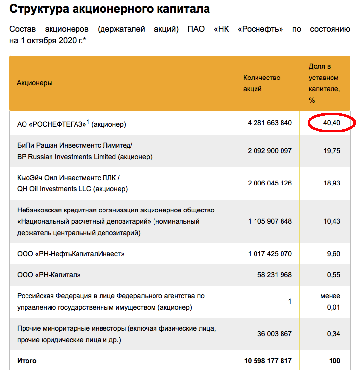 Состав акционеров «роснефти» — совета директоров и правления