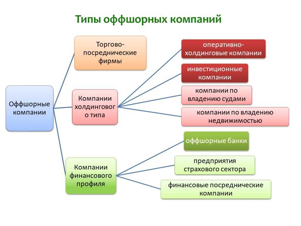Ликвидировать ООО можно, продав долю в уставном фонде или всю компанию нерезиденту или иностранному юрлицу Но такие сделки, особенно проведенные через офшор, рискованные, так как могут быть оспорены