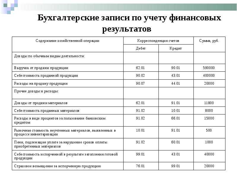 91 счет учета, или расходы по неосновному виду деятельности