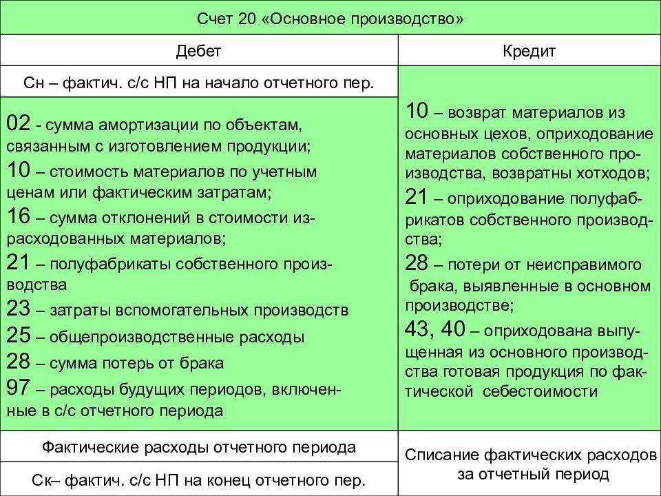 Косвенные производственные затраты (счет 25) с 2021 в 1с