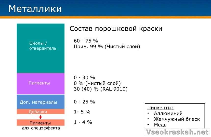 Порошковые краски - характеристики и сферы применения