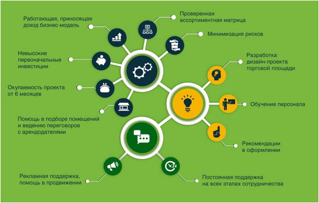 Как устроен рынок франшиз и что нужно учитывать для эффективного сотрудничества | медиа нетологии