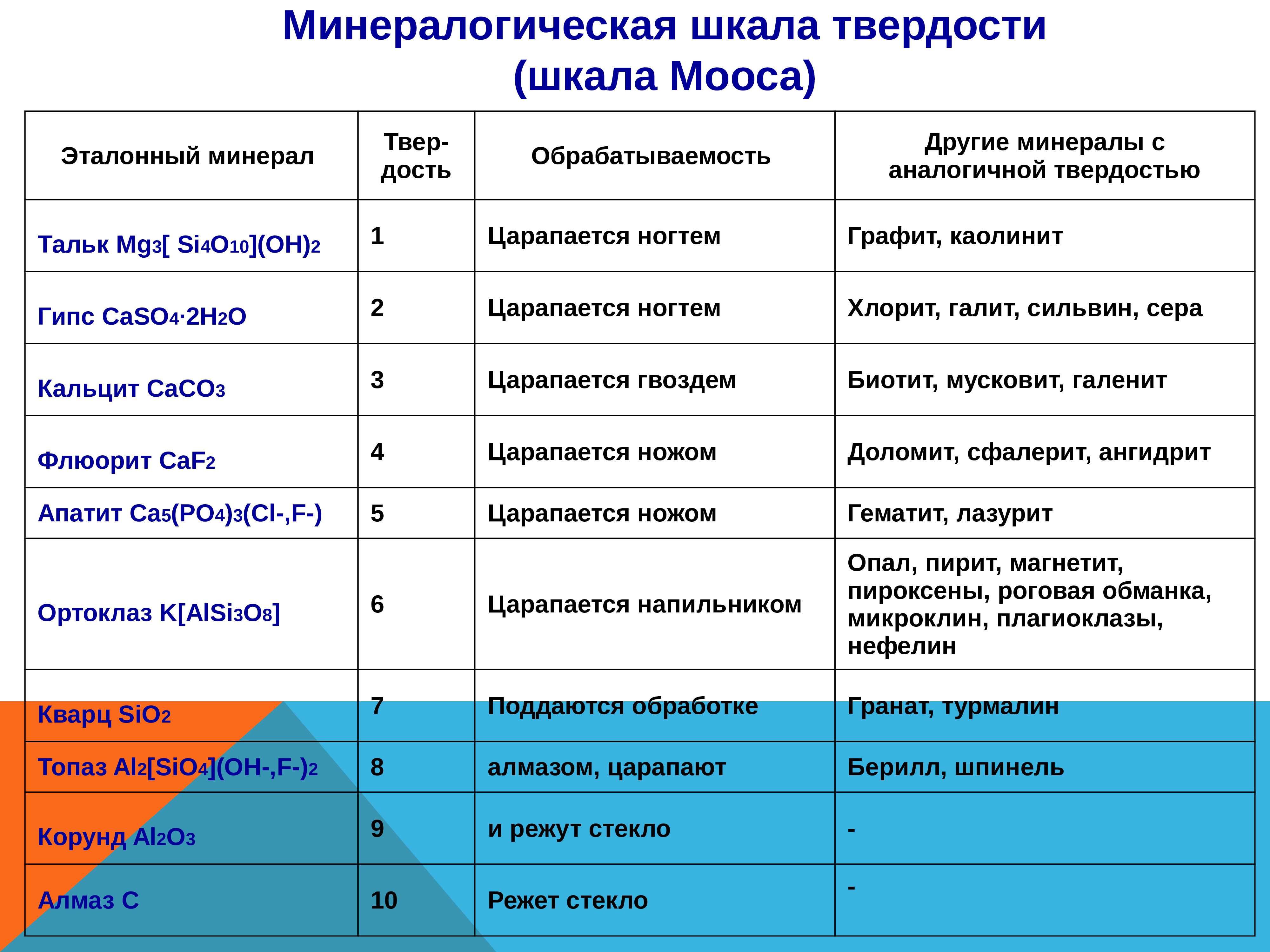 Шкала твёрдости минералов: как определить прочность по моосу
