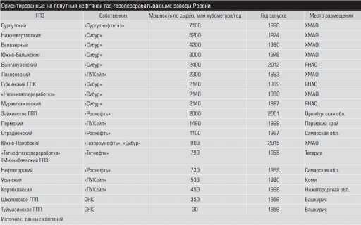 Выпишите названия крупнейших центров переработки нефти