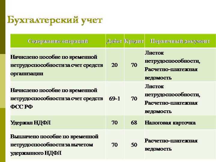Прямые выплаты пособий от фсс в 1с бухгалтерии 8.3