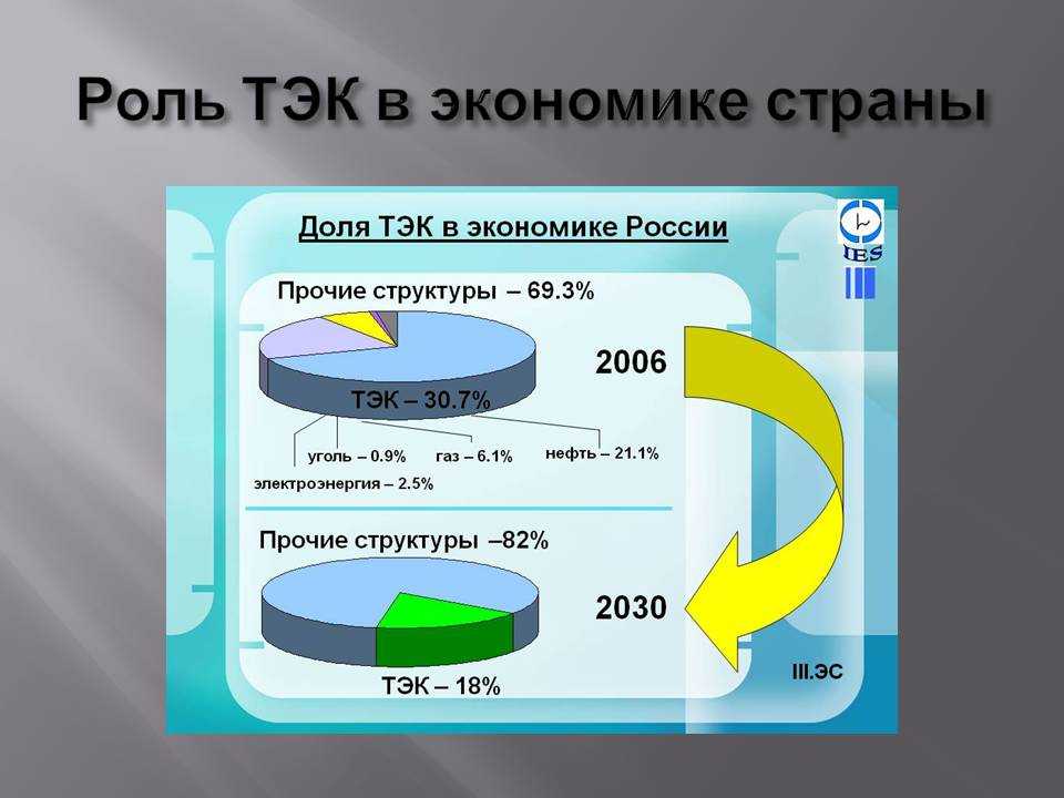 Нефтегазовые проекты российских компаний: как дела в отрасли, обзор арктик спг 2, спг в усть-луге и на ямале, восток ойл