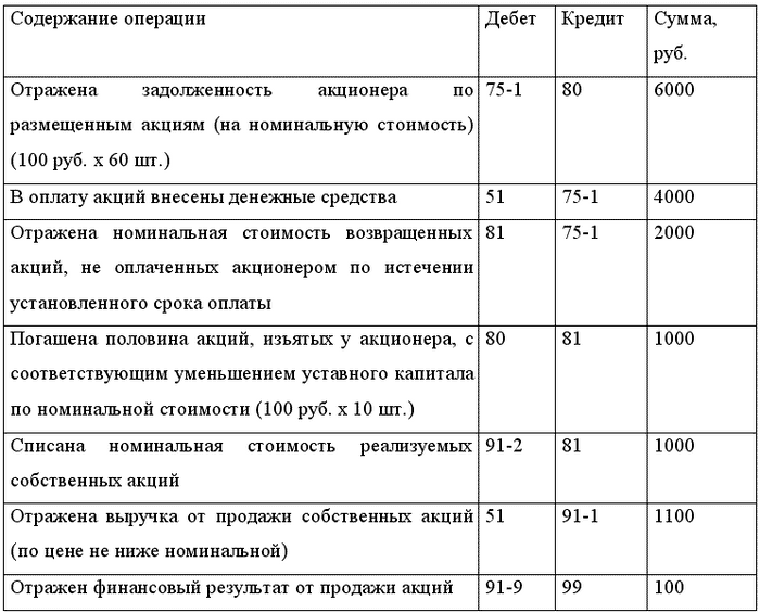 Как оформить и отразить в бухгалтерском учете приобретение акций (долей) других организаций