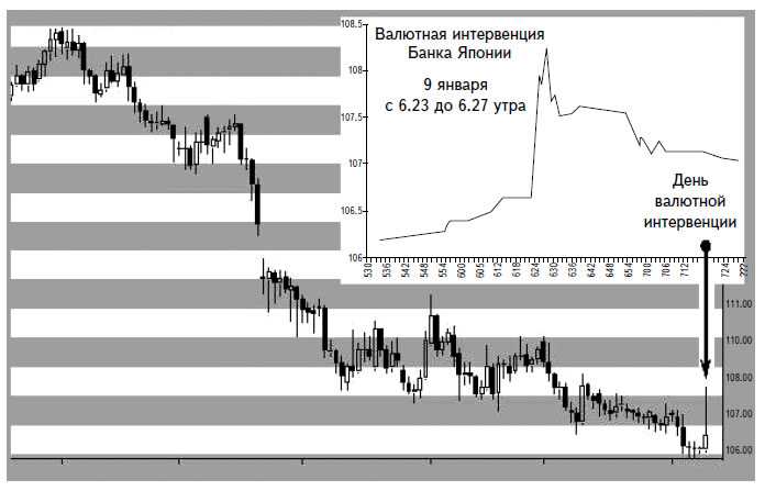 Интервенция на валютном рынке форекс. виды валютных интервенций