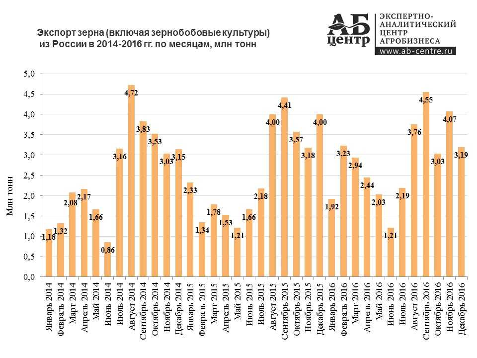 Экспорт россии 2021: статистика по странам и товарам, таблица по годам