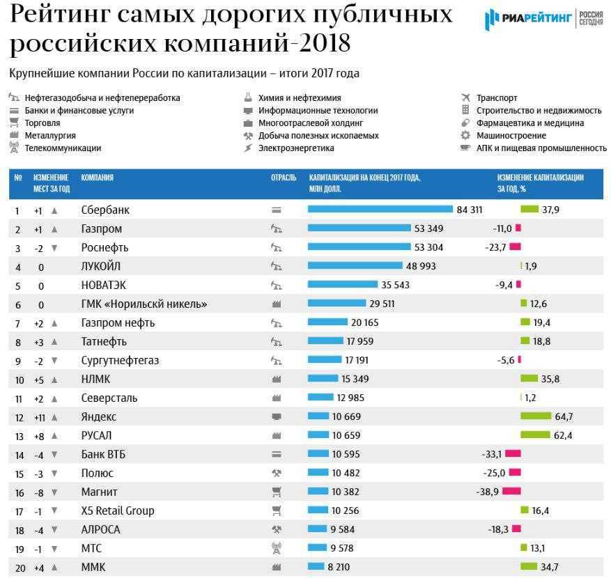 Ru-1000 - крупнейшие компании россии 2022