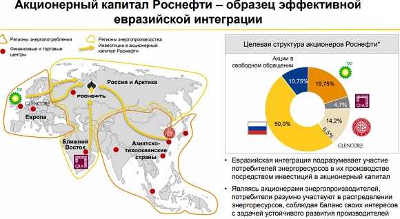 Кому сейчас принадлежит роснефть?