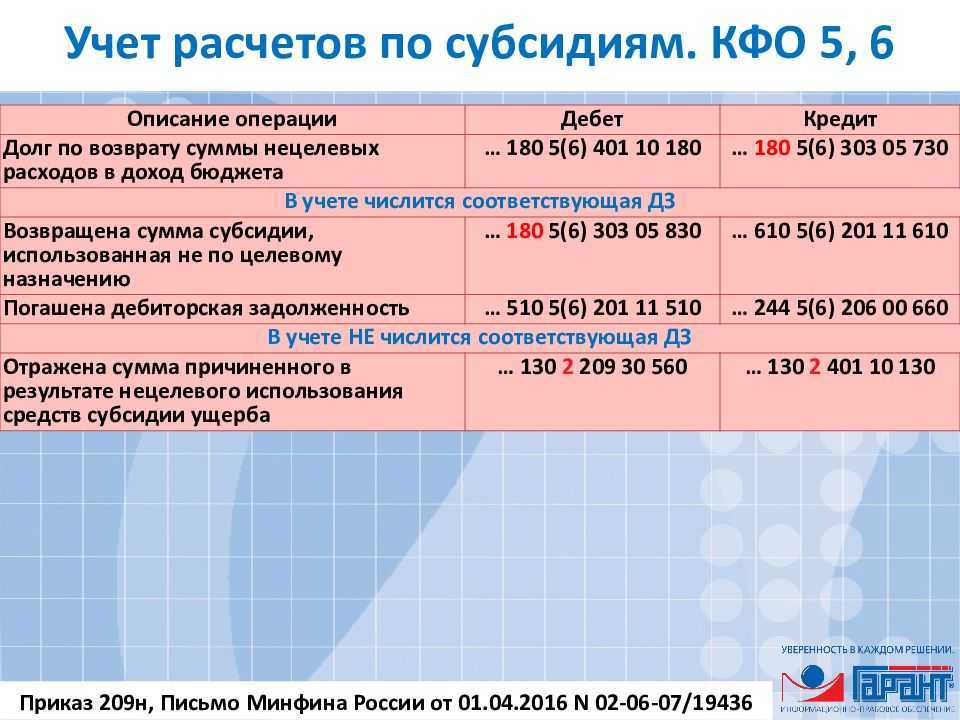 Бухсчет 86 в 2023 году. субсчета и типовые проводки