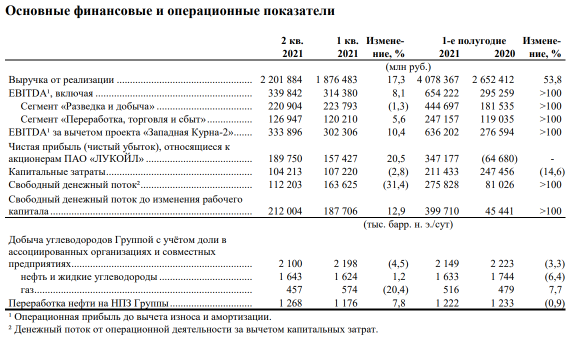 Совокупная выручка 100 крупнейших компаний рк по результатам 2021 года выросла на 43%