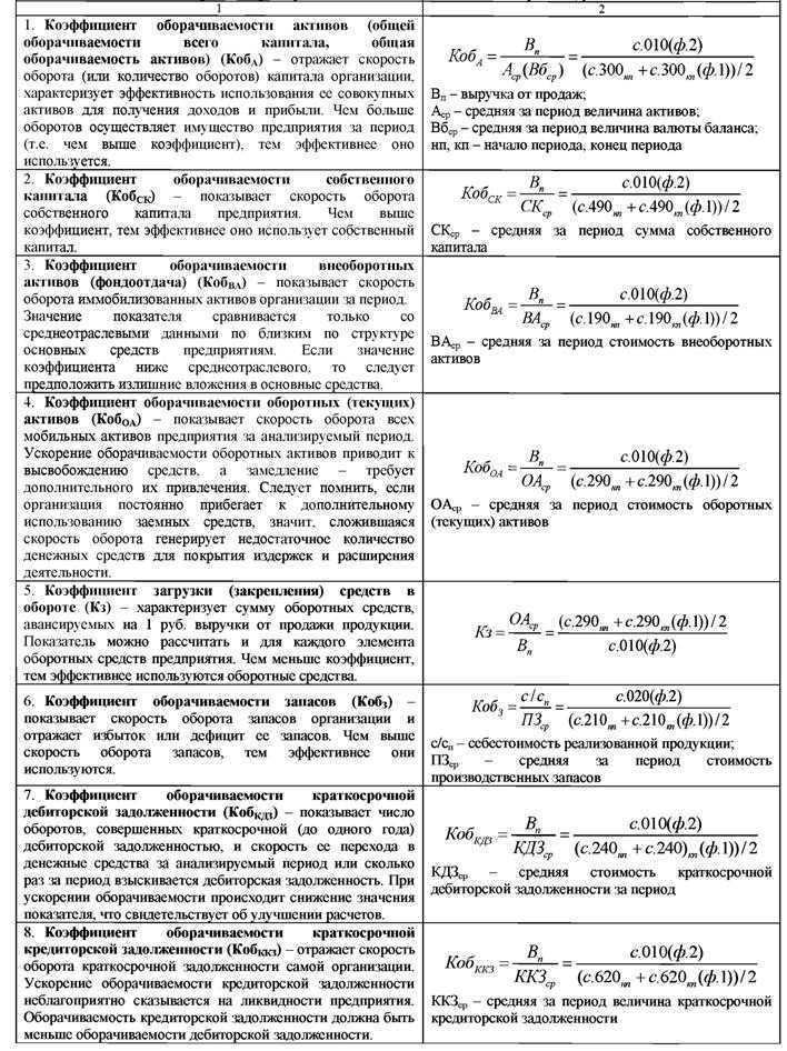 Оборачиваемость запасов: коэффициент, расчет, формула 2023