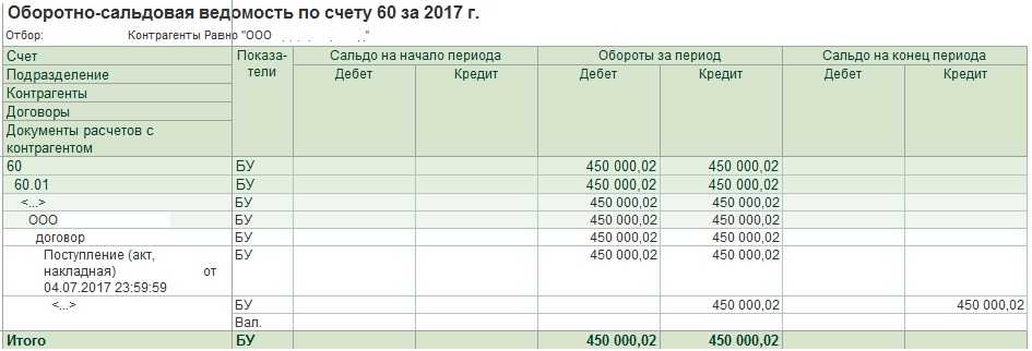 Оборотно-сальдовая ведомость. образец заполнения и бланк 2023
