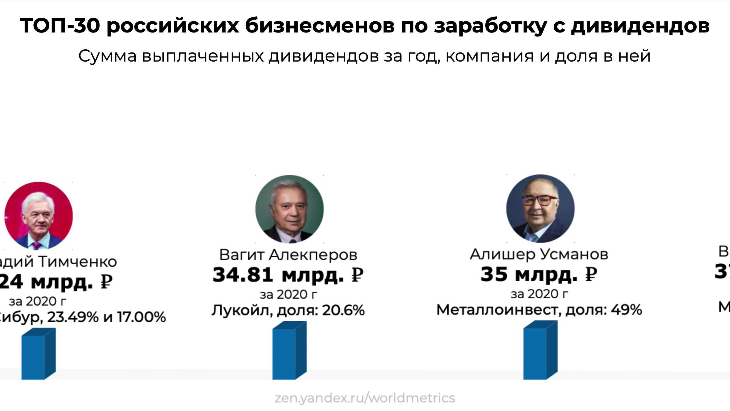Самые богатые миллиардеры мира и россии в 2023 году | финтолк