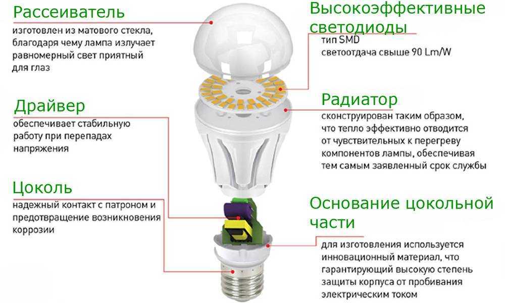 Светодиодные лампы - лампы будущего! светодиодные светильники и лампы будущего