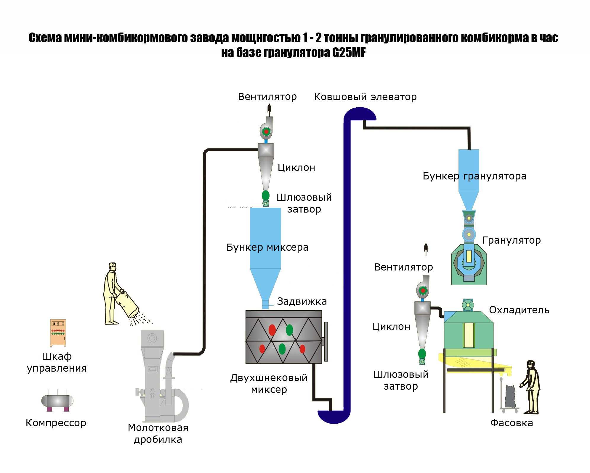 Производство комбикорма в домашних условиях
