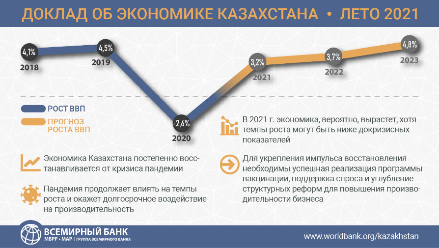 Неприятные вопросы к экономике казахстана: чем живет республика и причём тут россия? | bankstoday