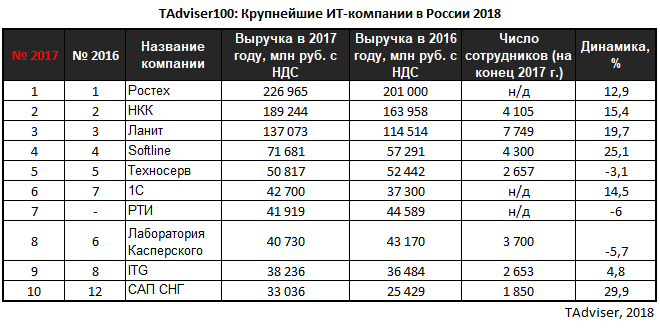 Топ-10 крупнейших частных компаний россии