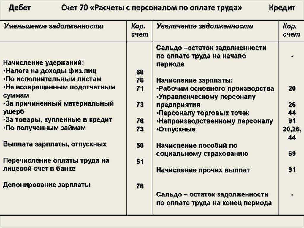 70 счет в бухгалтерии