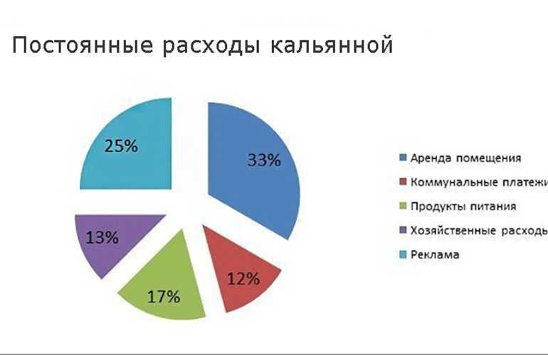 Бизнес план кальянной  - как открыть с нуля?