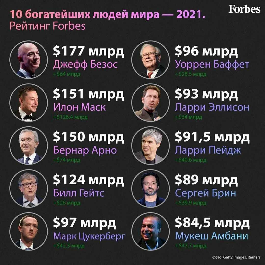 10 самых богатых бизнесменов америки, рейтинг forbes