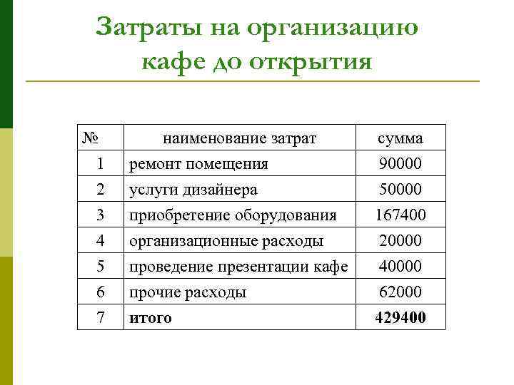 Рентабельность кофейни: форматы кофеен и окупаемость кофейни