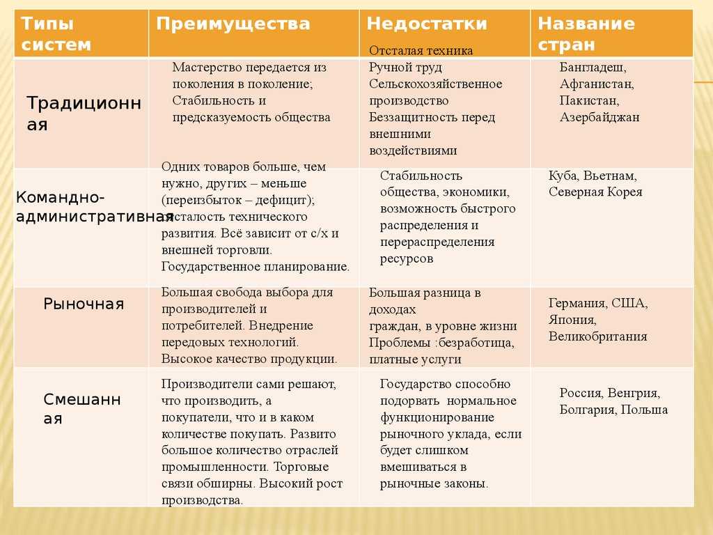 Виды  экономических систем: какие существуют, основные признаки