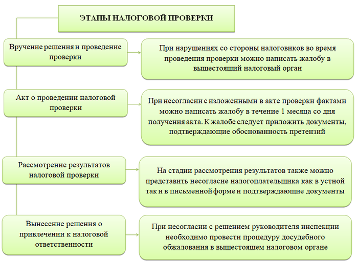 Как избежать налоговой проверки при ликвидации организации?