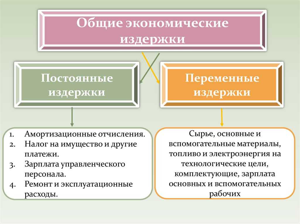 Средние издержки в экономике